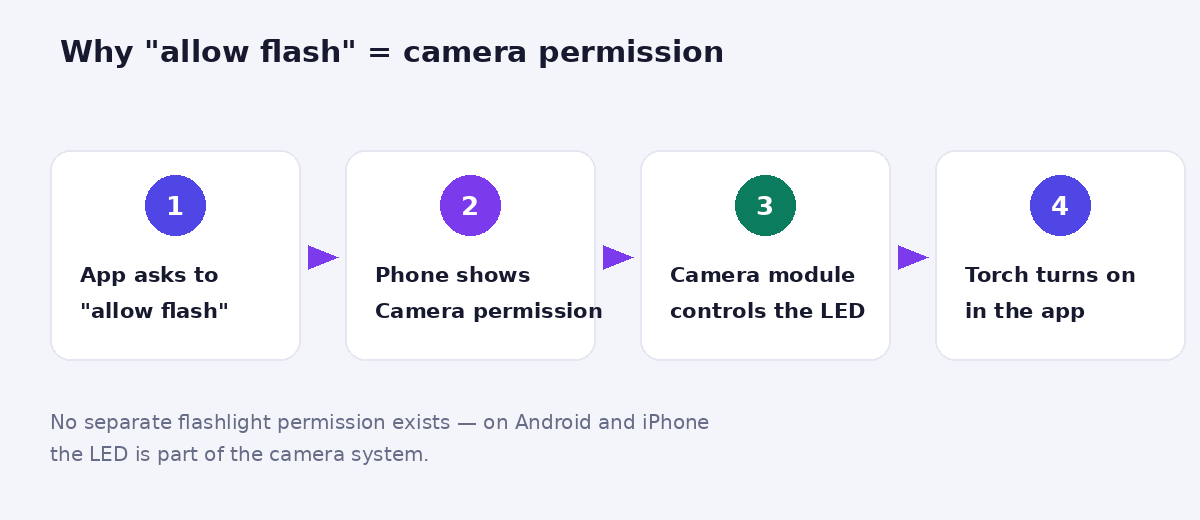 Why allow flash means camera permission — flow from app request to torch turning on