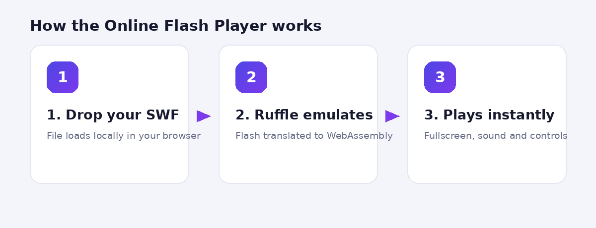 How the online Flash player works: drop SWF, Ruffle emulates, plays instantly